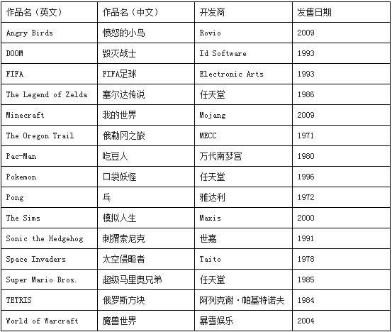 魔兽世界真给力! 美著名博物馆收藏15款游戏