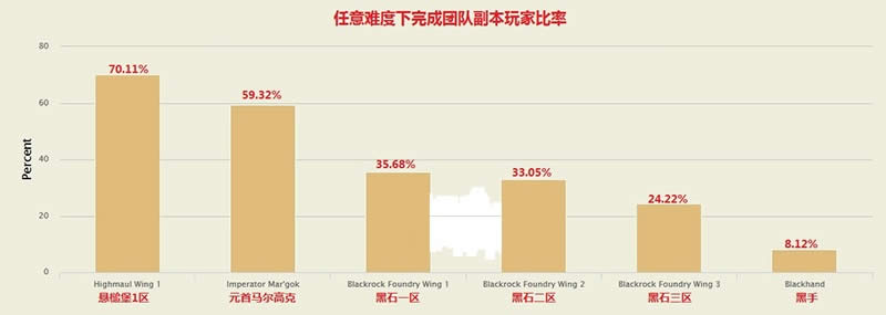 6.0团本大统计：史诗黑手完成度仅0.02%