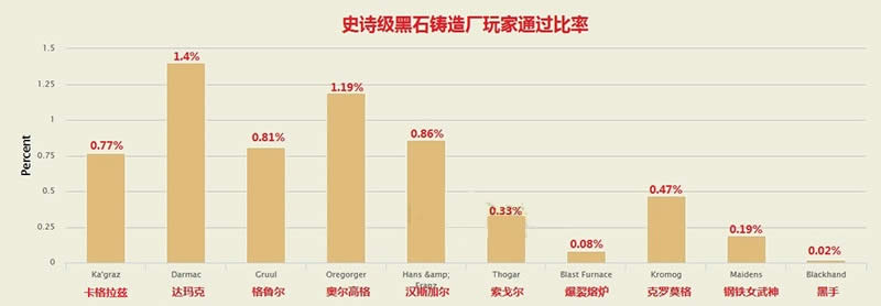 6.0团本大统计:史诗黑手完成度仅0.02%