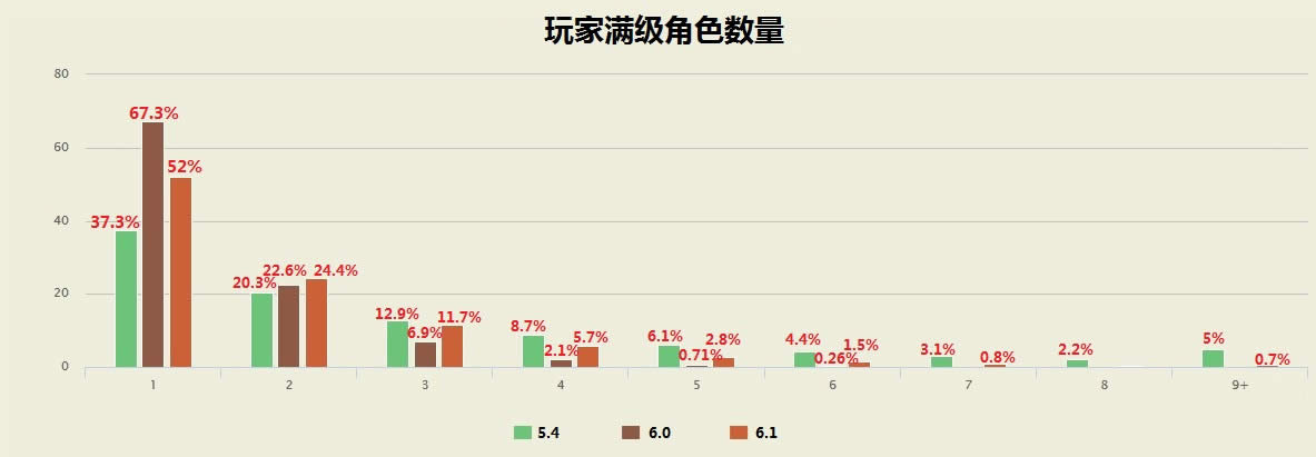 数据：蓝推统计 一大神练195个满级角色