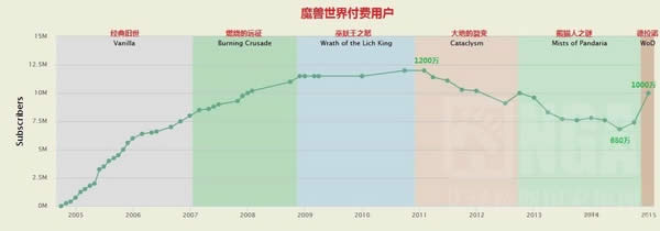 暴雪娱乐Q4财报 产品阵容强盛最高年度营收