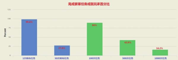 要塞追随者统计:16%玩家完成千次随从任务
