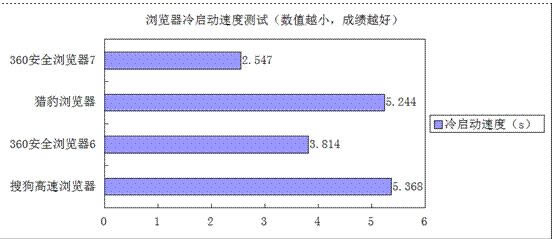 搜狗高速浏览器、猎豹浏览器、360安全浏览器哪一个好