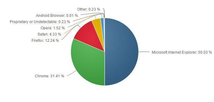 internet explorerгݶԳChromeFirefox