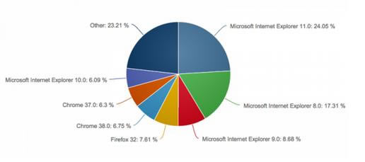 最新ie11浏览器市场份额排名